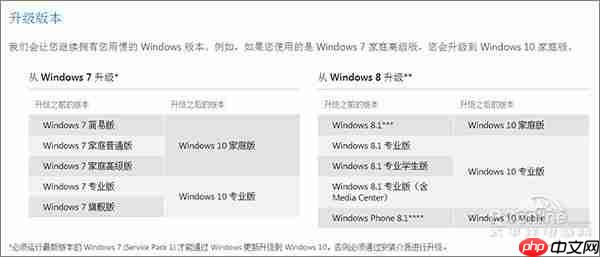 Windows 10七大版本如何选?