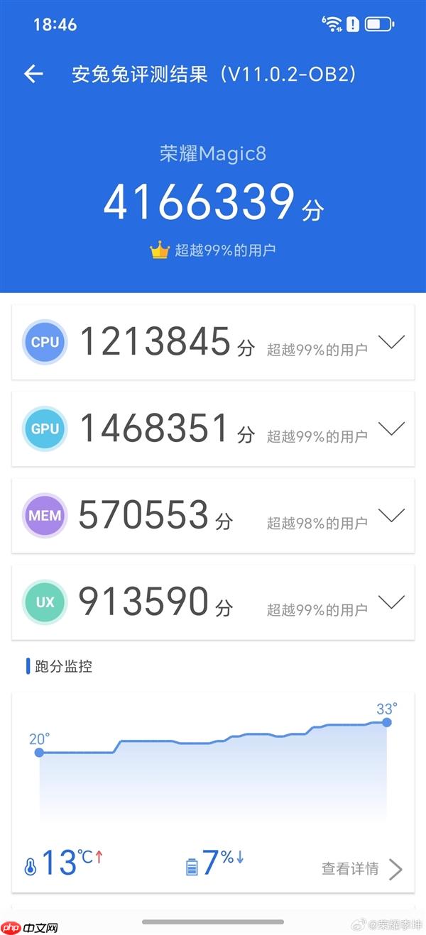 荣耀Magic8跑分破416万：手机行业第一次！