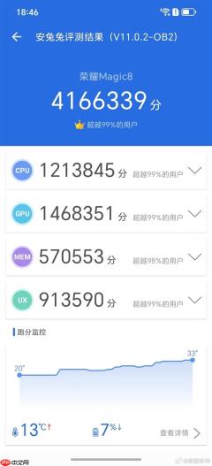 荣耀Magic8跑分破416万：手机行业第一次！