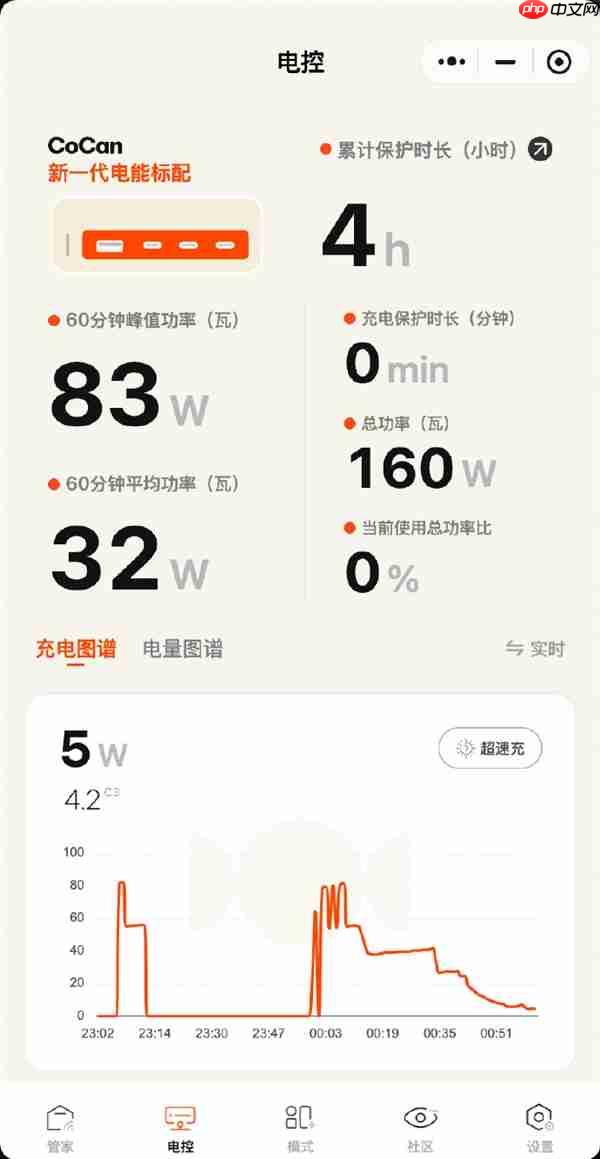 全系兼容100W PPS！小米17系列第三方快充头实测：92W峰值 25分钟充70%