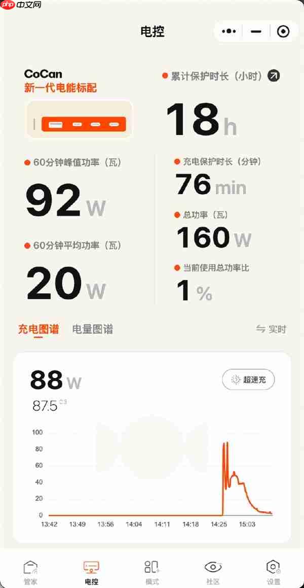 全系兼容100W PPS！小米17系列第三方快充头实测：92W峰值 25分钟充70%