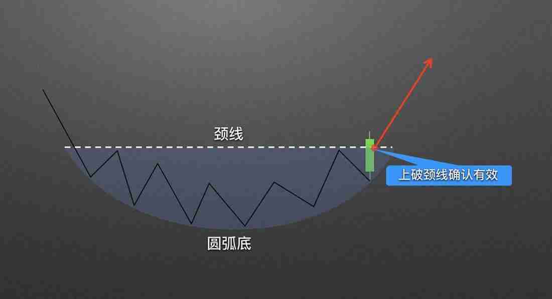 零基础学K线3：抄底形态——圆弧底
