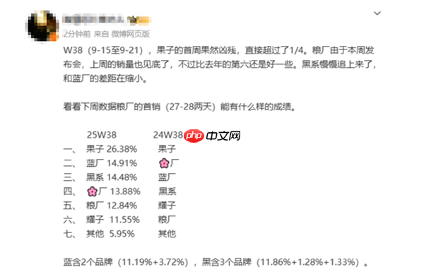 越吐槽越买！曝iPhone17国内首周激活量破百万：Pro系列占80%