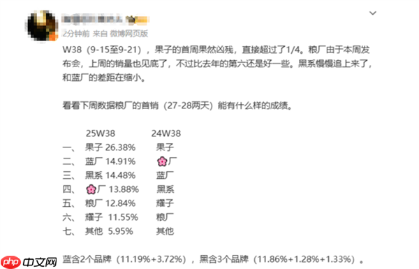 越吐槽越买!曝iPhone17国内首周激活量破百万:Pro系列占80%