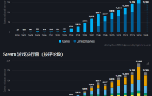 彭博社称游戏多也是种病 数量激增背后的游戏开发挑战