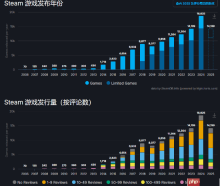 彭博社称游戏多也是种病 数量激增背后的游戏开发挑战