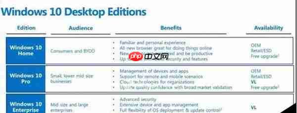 Win10版本区别分别是什么?