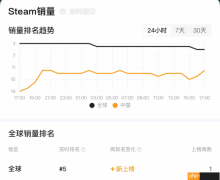 《哈迪斯2》登Steam热销榜第五！高分佳作获好评如潮