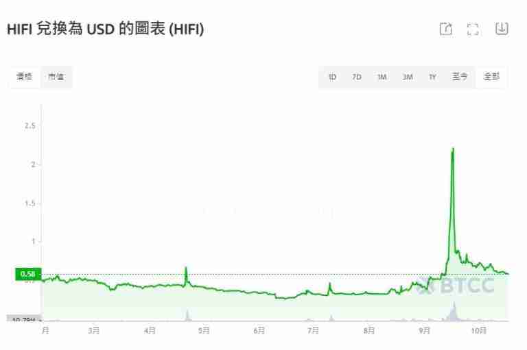 Hifi Finance(HIFI)币是什么?值得投资吗?2025-2030年HIFI币价格预测