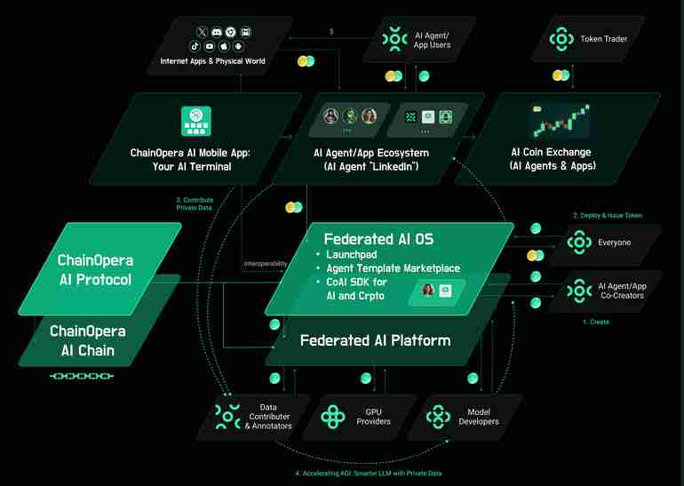 今日上线币安的ChainOpera AI (COAI)币是什么？代币经济学、空投介绍