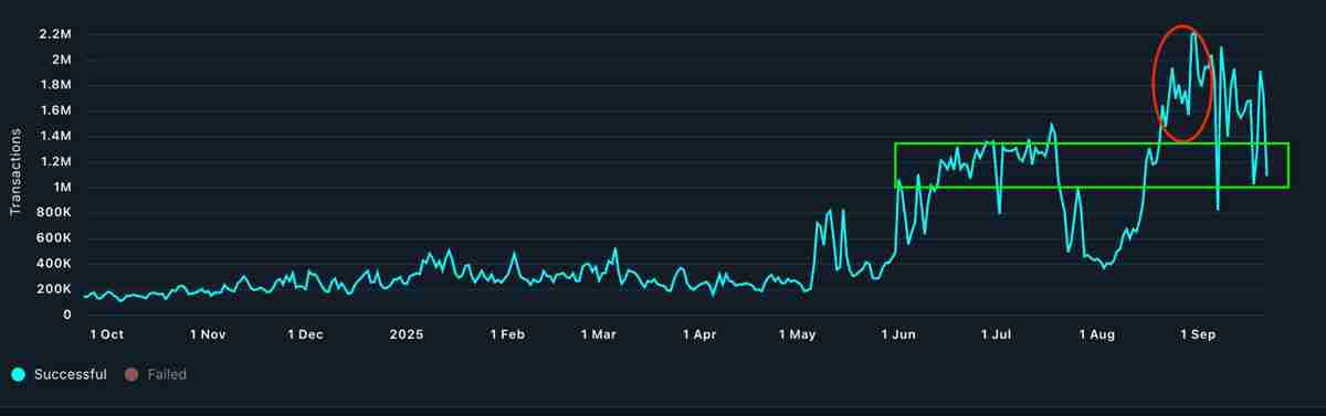 Avalanche逆势上扬,AVAX价格暴涨10%——一文了解背后原因揭秘