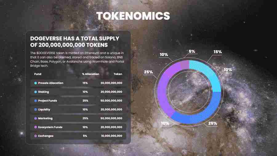 DOGEVERSE是什么?DOGEVERSE代币经济学、价格趋势及未来展望