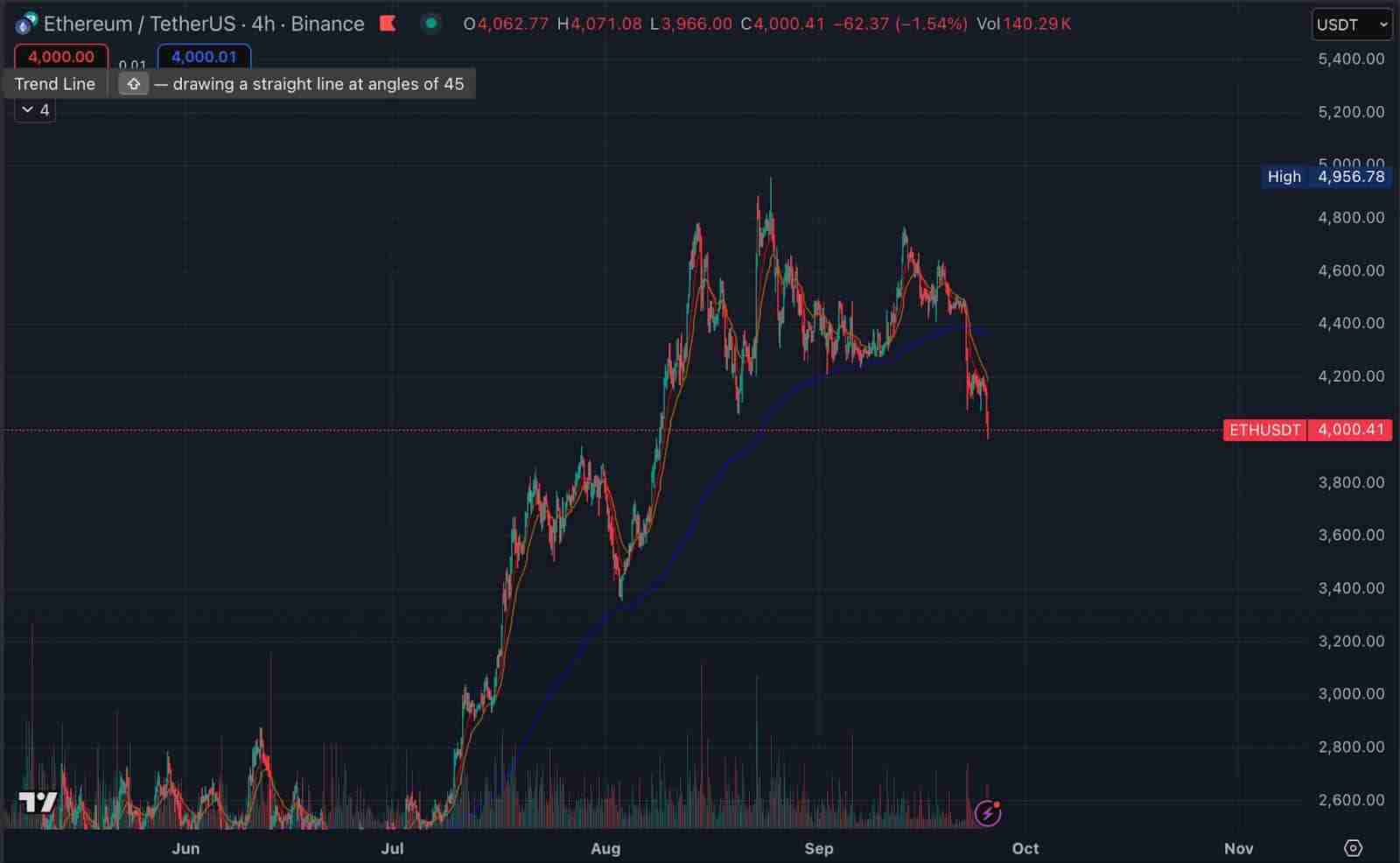 为何以太坊(ETH)在短短一周内下跌了不止20%?未来如何?