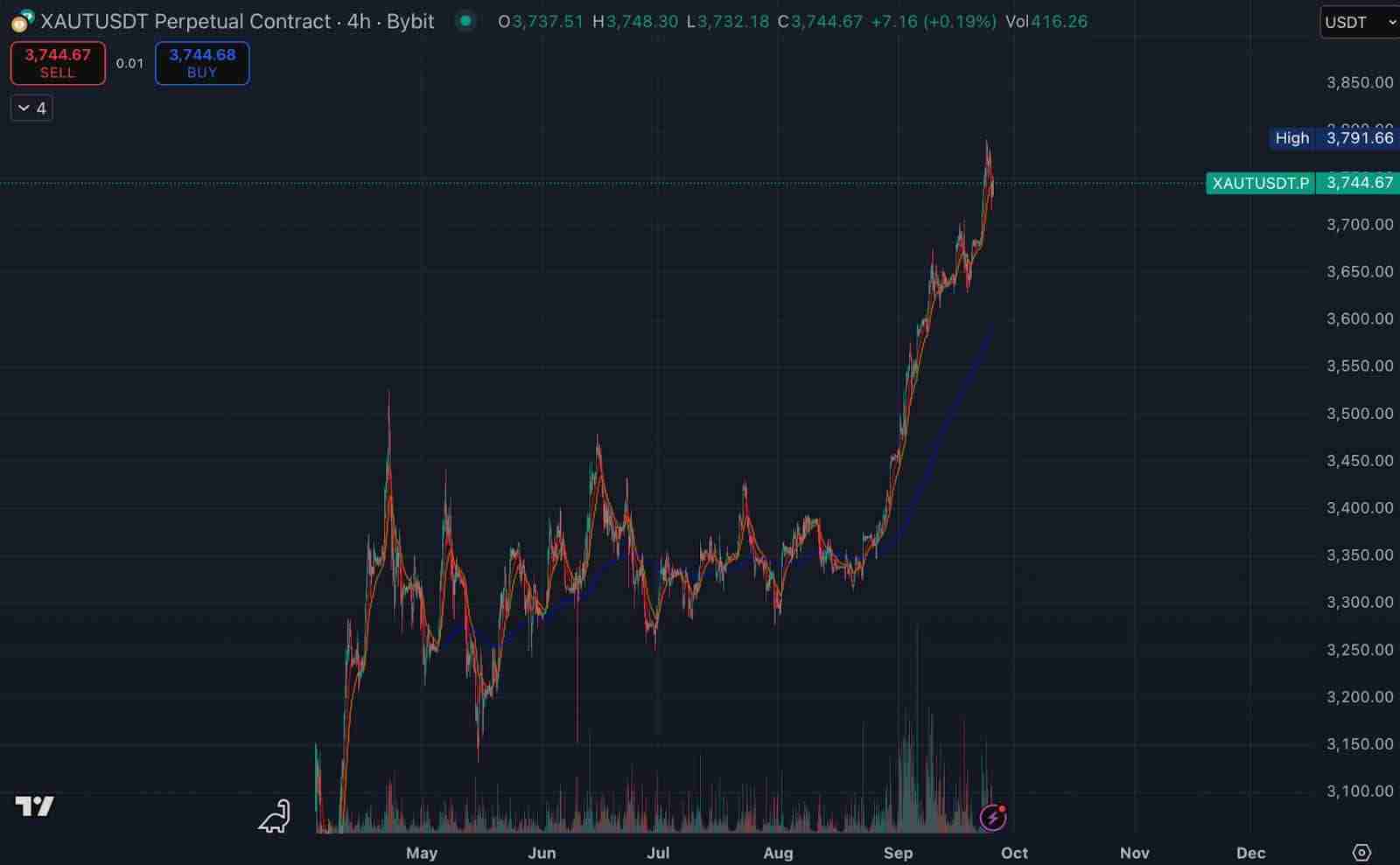 为何以太坊(ETH)在短短一周内下跌了不止20%?未来如何?