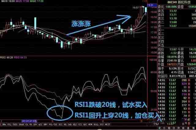 币圈技术分析教学:如何用RSI指标判断市场强度?