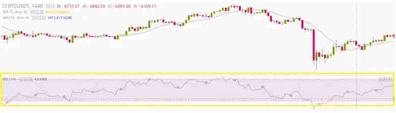 币圈技术分析教学:如何用RSI指标判断市场强度?