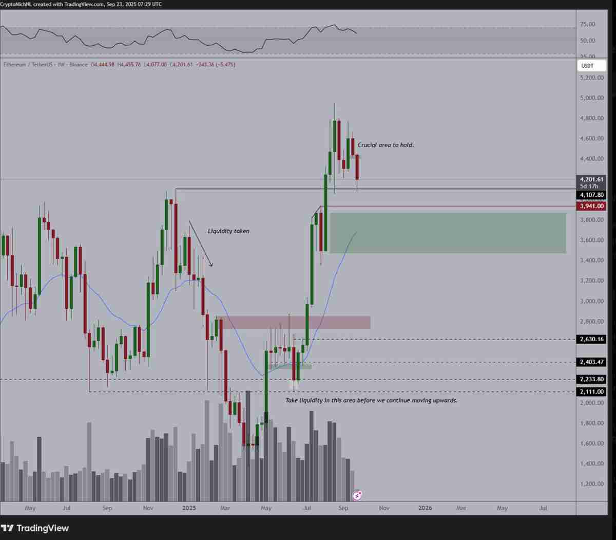 以太坊关键时刻分析：ETH 价格形态破位，4,000 美元成最后防线