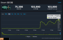 《哈迪斯2》玩家数量暴涨 玩家同时在线再次破十万 刷新自身记录！