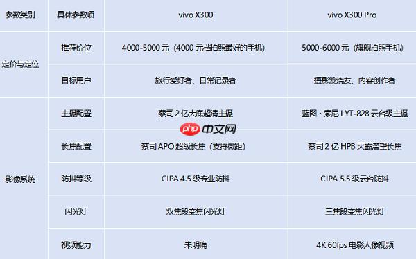 從旅行人像到舞臺(tái)追焦：vivo X300系列如何成為全場(chǎng)景旗艦拍照利器