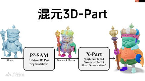 混元3D-Part— 腾讯推出的组件式3D生成模型