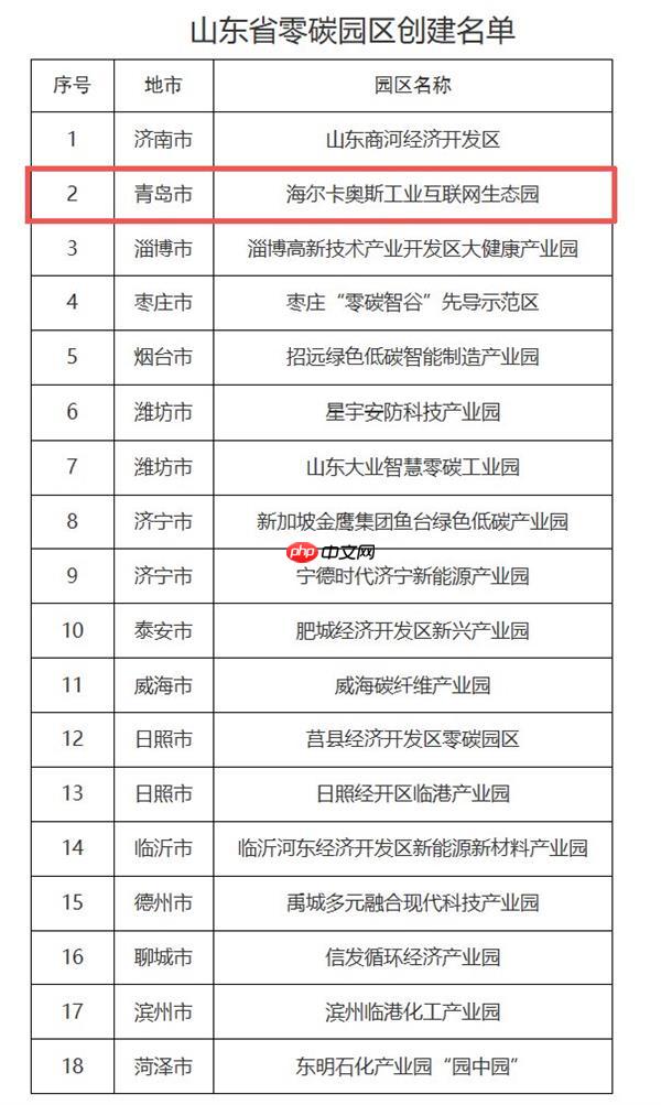 山东公布首批零碳园区创建名单  青岛仅海尔智家入选