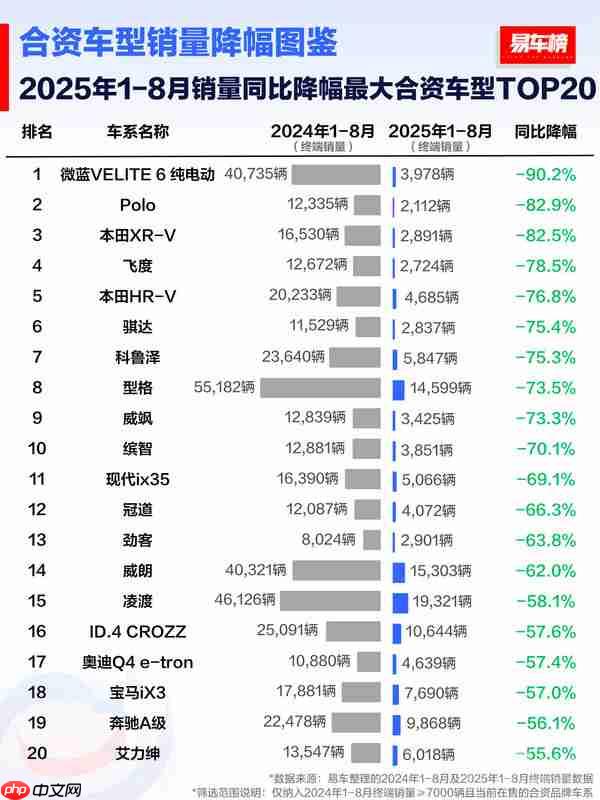 1-8月销量同比降幅最大合资车型榜单 前十本田占五席