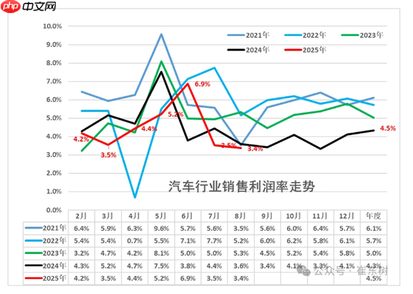 2025 1-8月中国汽车行业收入6.8万亿 同比增幅达8%