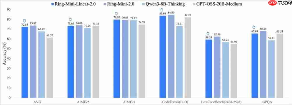 蚂蚁百灵大模型团队开源 Ring-Linear-2.0 系列高效思考模型