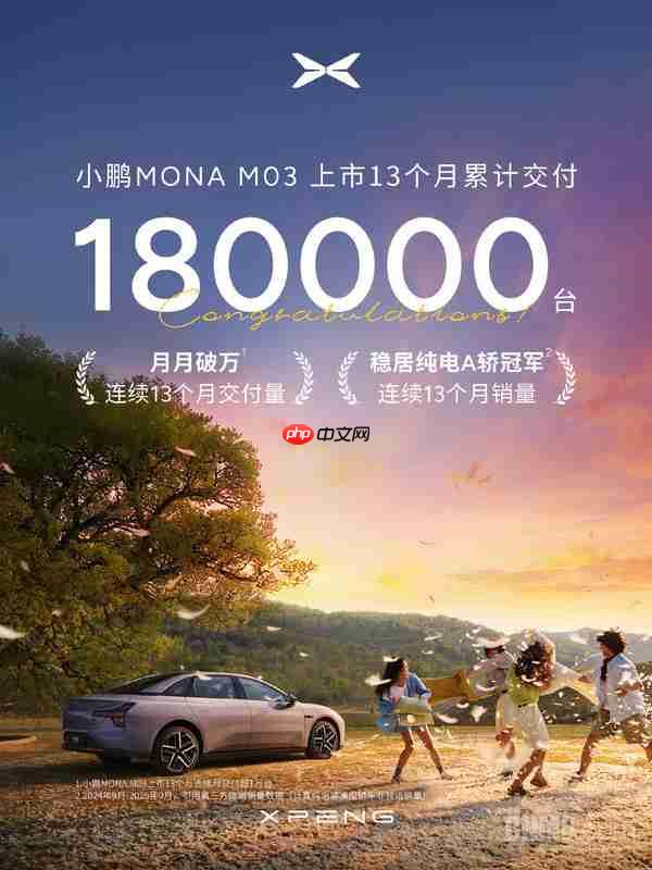 小鹏MONA M03累计交付18万台 连续13个月交付量破万