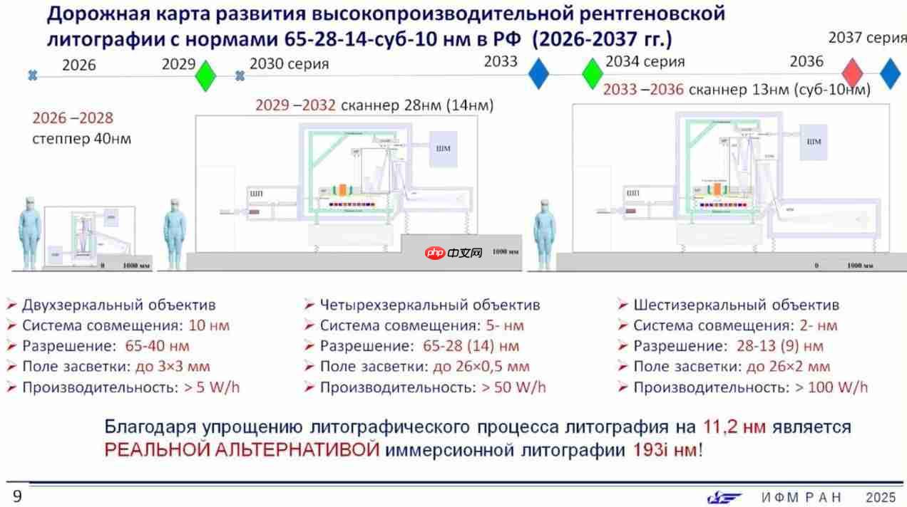 挑战 ASML,俄罗斯公布国产极紫外光刻设备长期路线图