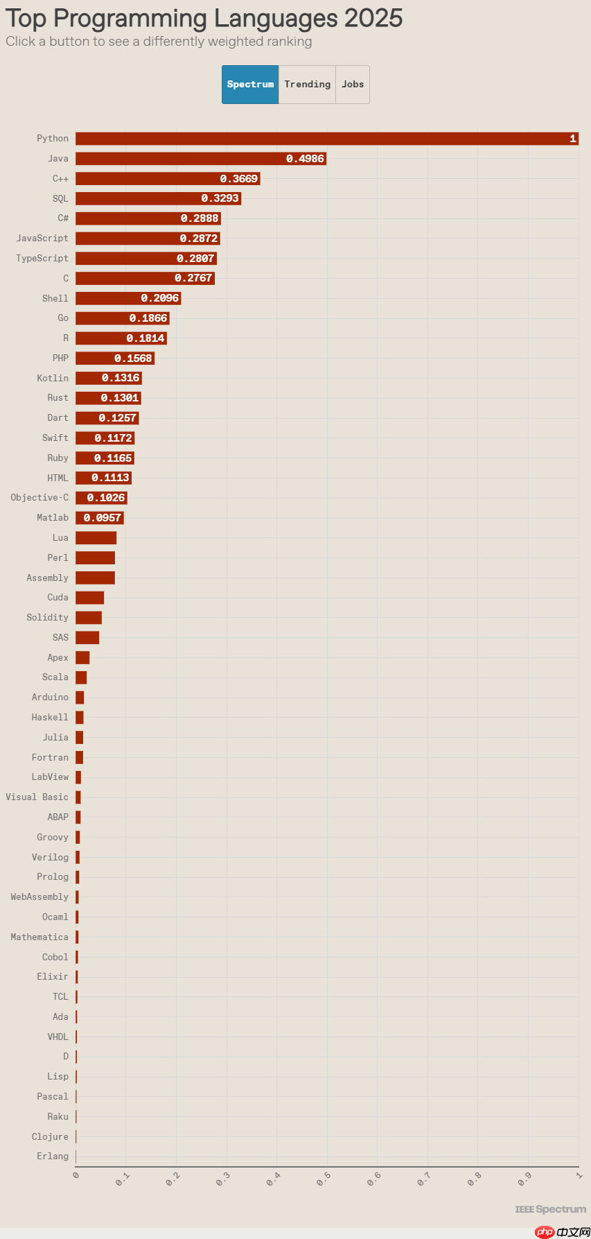 IEEE Spectrum 2025:AI 是否意味着顶级编程语言的终结