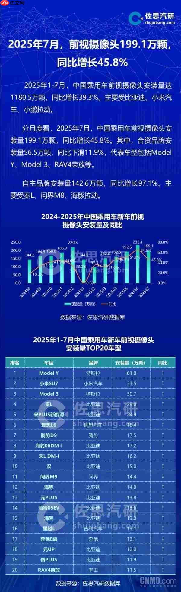 1-7月特斯拉Model Y前视摄像头安装量第一 SU7第二