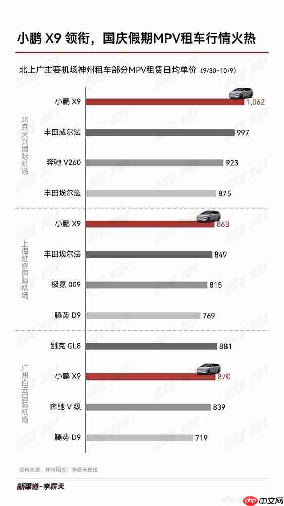 小鹏X9国庆租车价超老牌豪华MPV 超级增程下月亮相