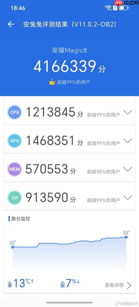 荣耀 Magic 8 携第五代骁龙 8 至尊版刷新性能纪录，安兔兔跑分突破 416 万