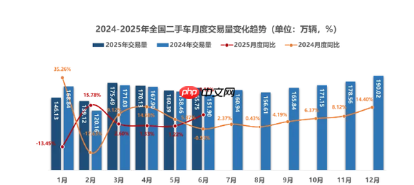 曝中国73.6%的二手车经销商处于亏损 交易均价大跌