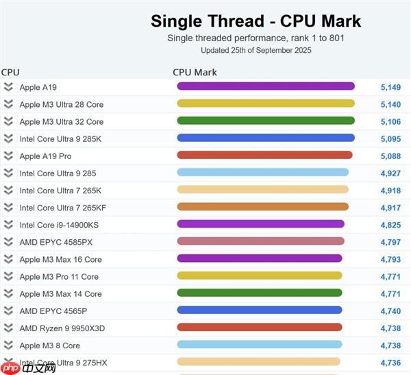 苹果A19单核性能登顶全球第一！超越一众PC CPU：功耗仅4W