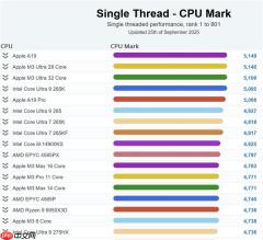 苹果A19单核性能登顶全球第一！超越一众PC CPU：功耗仅4W