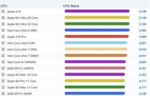 苹果A19单核性能登顶全球第一!超越一众PC CPU:功耗仅4W