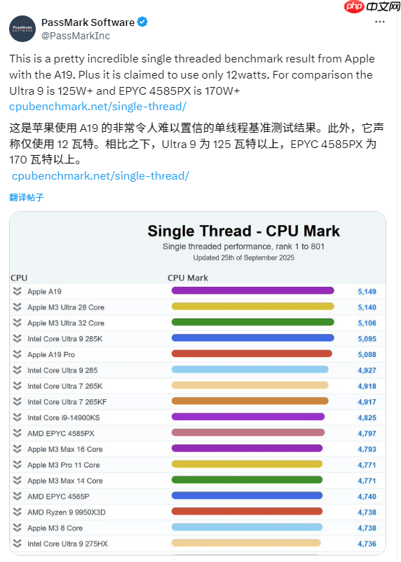 苹果A19单核性能登顶全球第一!超越一众PC CPU:功耗仅4W