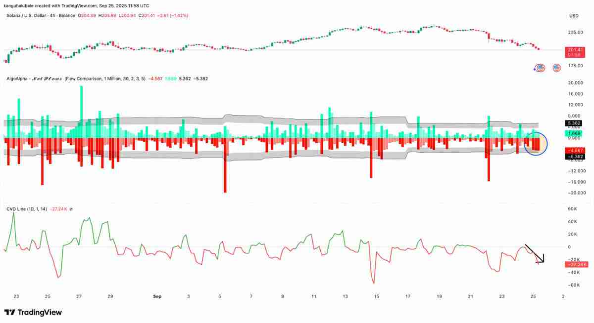 索拉纳(Solana)未平仓合约飙至 7,200 万枚 SOL 历史新高,价格却持续走低