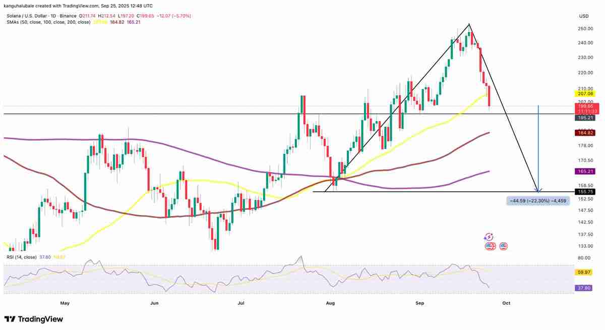 索拉纳(Solana)未平仓合约飙至 7,200 万枚 SOL 历史新高,价格却持续走低