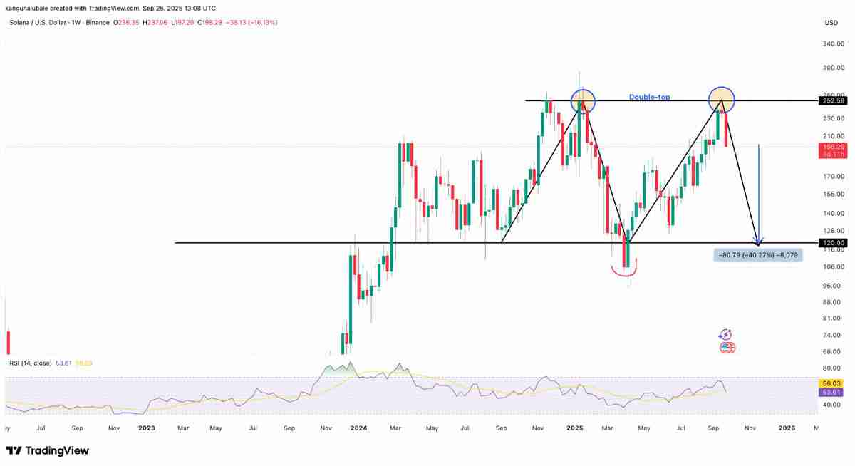 索拉纳(Solana)未平仓合约飙至 7,200 万枚 SOL 历史新高,价格却持续走低