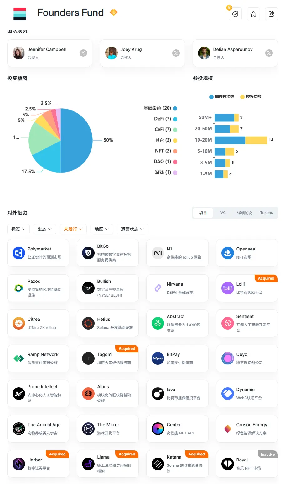 扒一扒Plasma背后的华尔街顶级VC Founders Fund:手里还有哪些空投大毛?