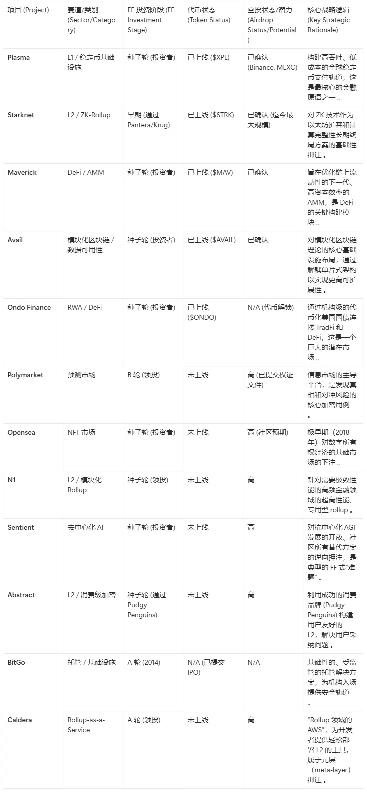 扒一扒Plasma背后的华尔街顶级VC Founders Fund:手里还有哪些空投大毛?