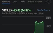500亿美元收购案即将到来 EA股价暴涨15%