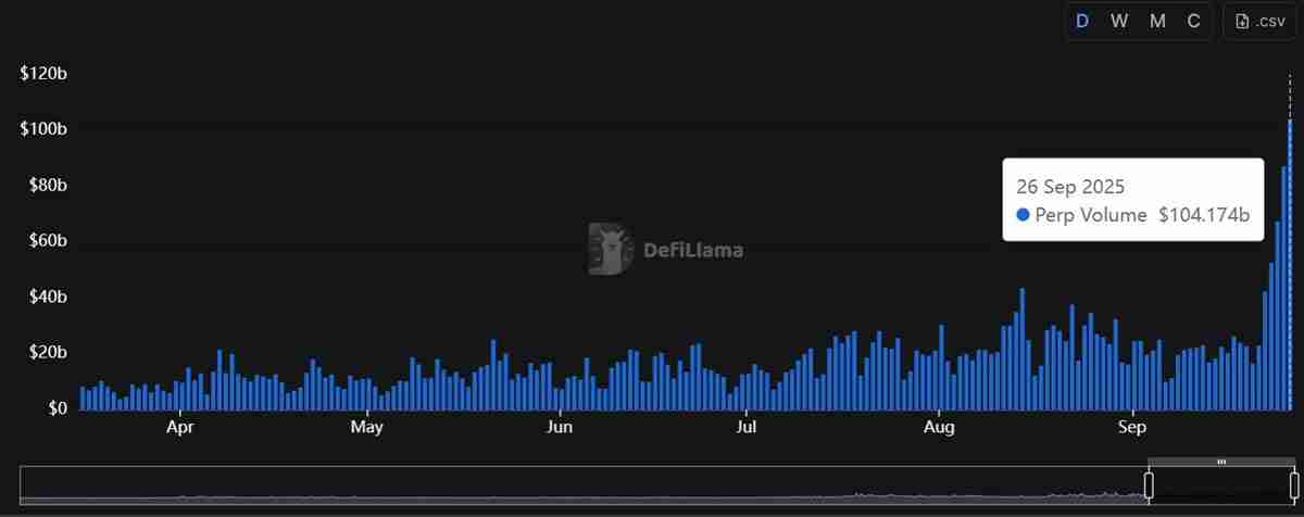 Aster因XPL永续合约故障导致价格飙至4美元,现已对用户进行赔付