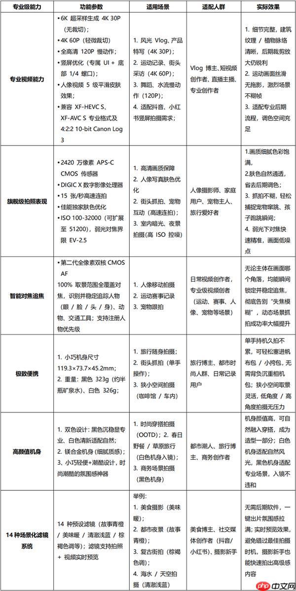 2025双修微单标杆!佳能R50V:6K超采样视频+2420万像素拍照  全能无短板