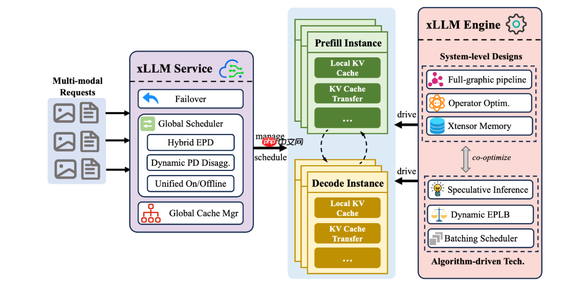 京东开源基于国产芯片自研的 xLLM 大模型推理引擎