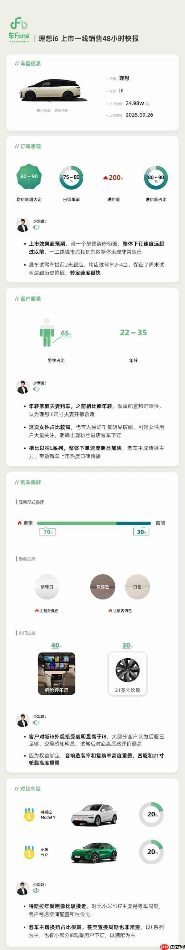 理想i6上市48小时销售快报出炉:YU7成热门对比车型