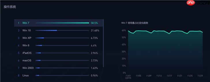 Win7仍占据国内58.5%市场份额,Win10仅21%